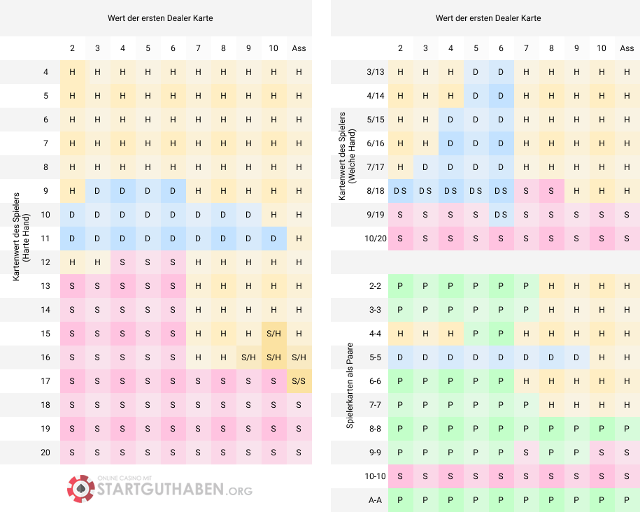 Blackjack Tabelle – Karten zählen
